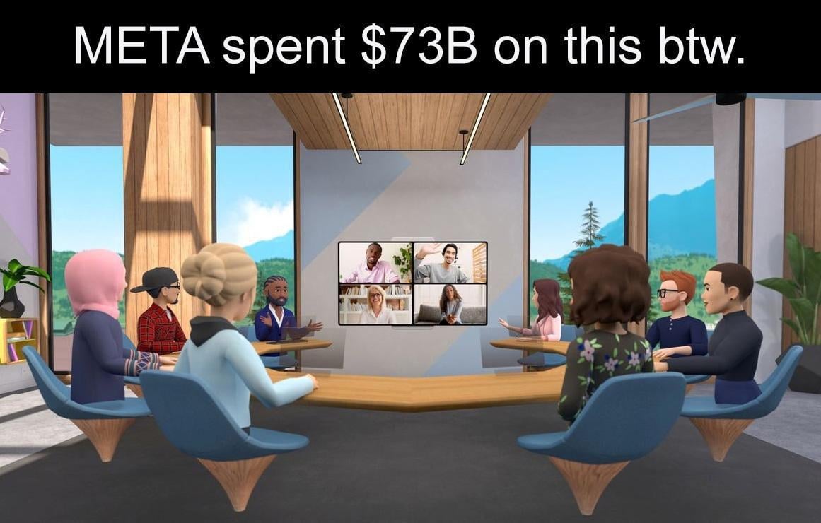 Meta je porabila okoli 73 milijard za tole