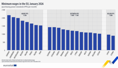 Eurostat: Eesti alampalga ostujõud on selgelt EL-i madalaim
