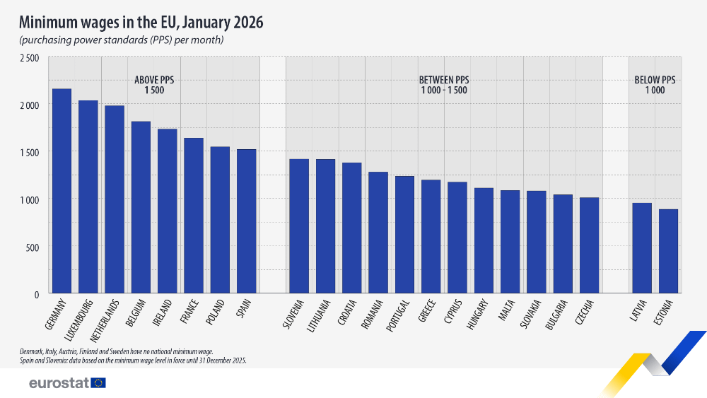 Eurostat: Eesti alampalga ostujõud on selgelt EL-i madalaim