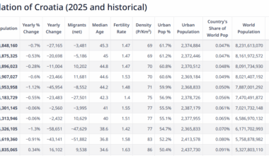 Broj stanovnika Hrvatske nastavlja opadati
