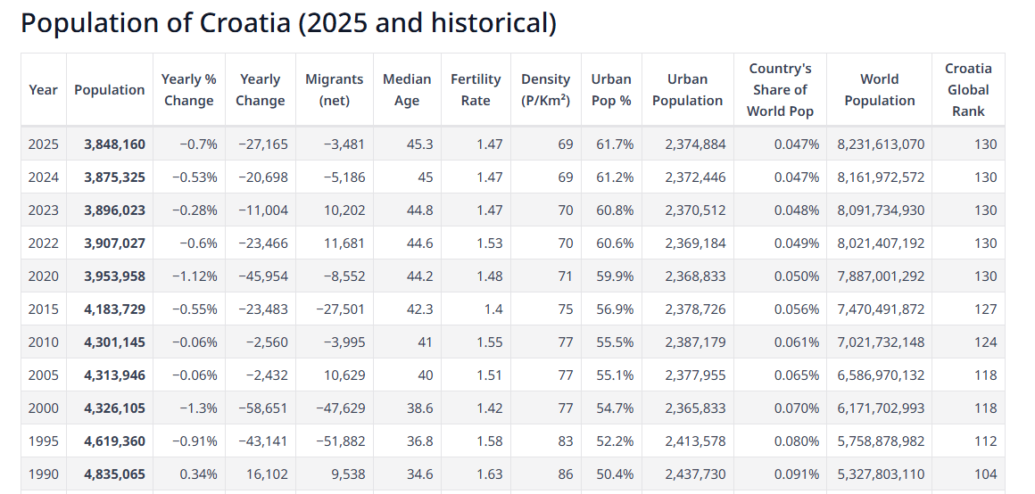 Broj stanovnika Hrvatske nastavlja opadati