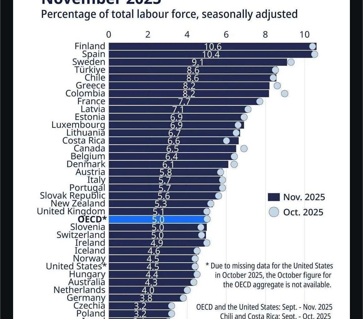 Finland's unemployment rate is not only the highest in the EU, but also highest in the OECD.