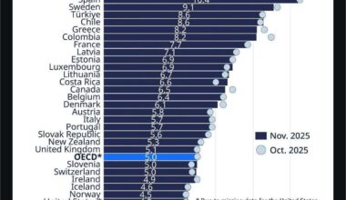 Finland's unemployment rate is not only the highest in the EU, but also highest in the OECD.