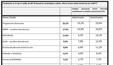 Predvolebný prieskum štátneho Infostatu