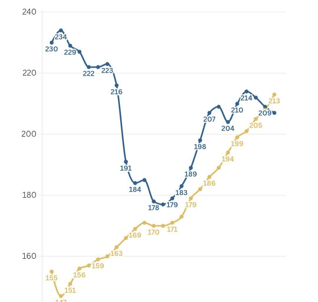 Gibanje števila zaposlenih
