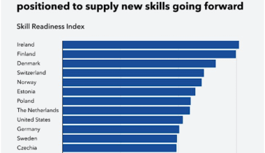 Finland named a top economy for future-proof workforce skills