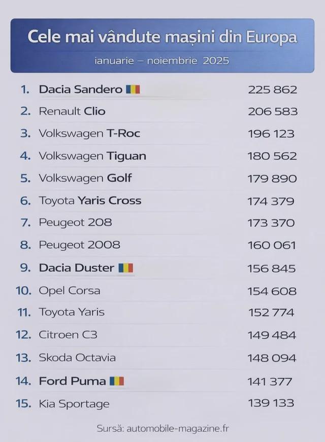 Cele mai vandute masini din Europa in 2025