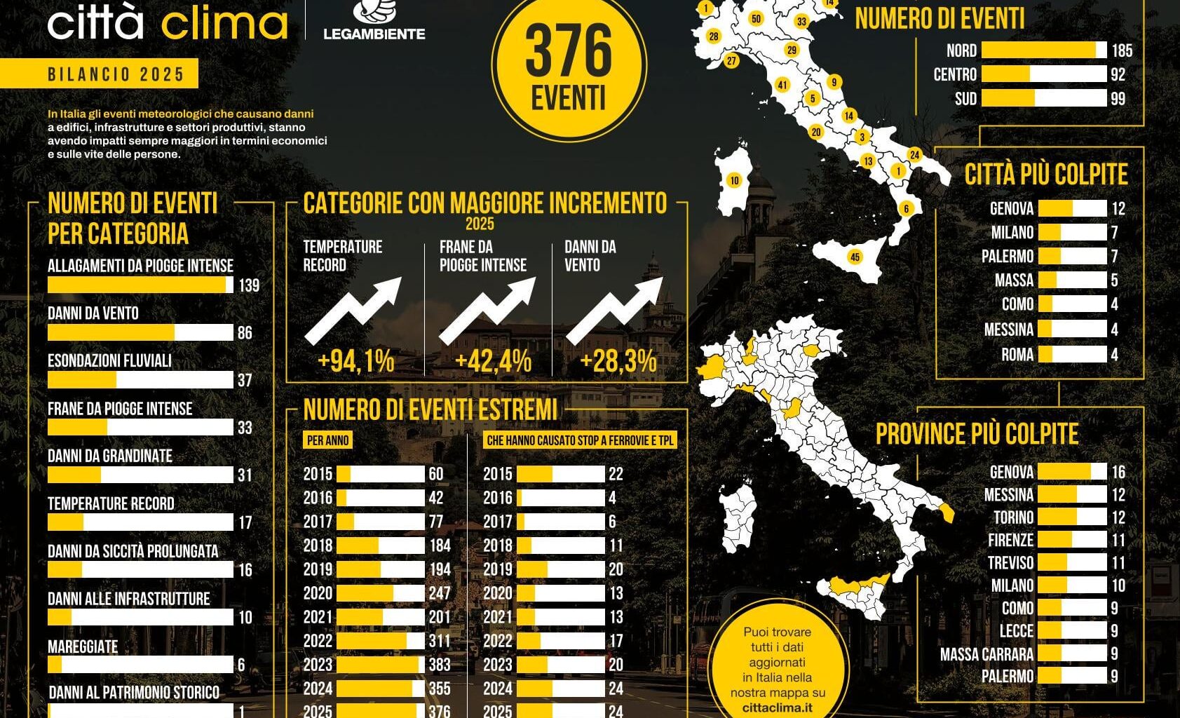 Il 2025 è il secondo anno con più eventi meteo estremi in Italia con 376 eventi meteo estremi registrati che hanno causato danni in Italia, +5,9% rispetto al 2024