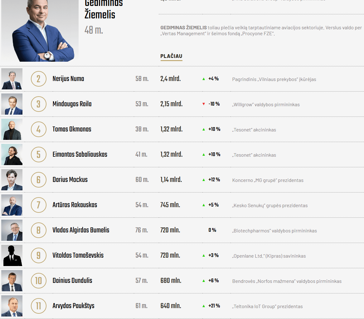 Sąrašas, kas realiai valdo Lietuvą.