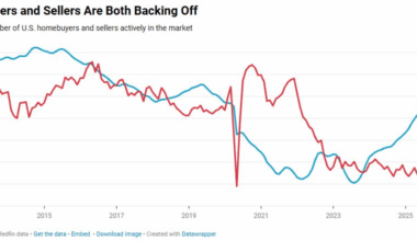 This is absolutely insane: US housing market sellers outnumber buyers by 529,770, the largest gap ever recorded. Wow. I’m sure everything is fine.
