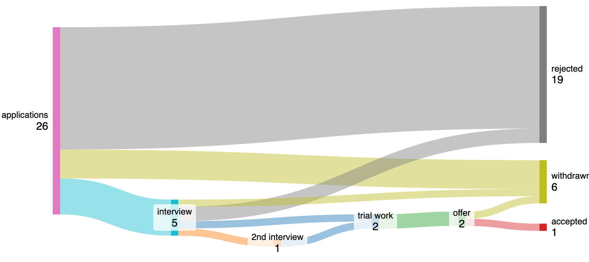 My job hunting statistics after being fired end of November 2025