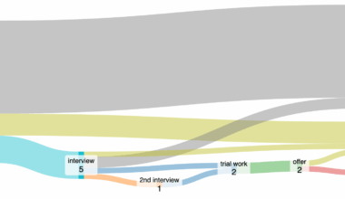 My job hunting statistics after being fired end of November 2025