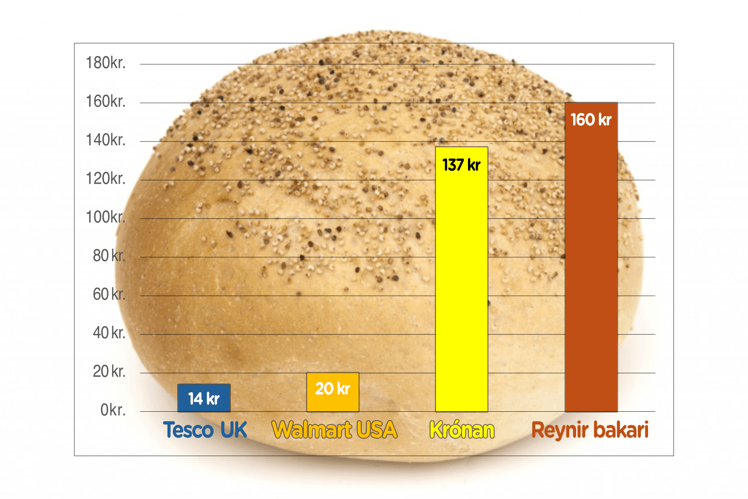 Brauð - lúxusvara?