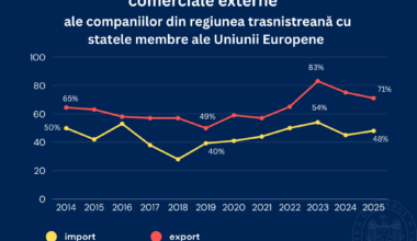 Regiunea transnistreană se orientează masiv spre piața UE: 71% din exporturi merg în Europa