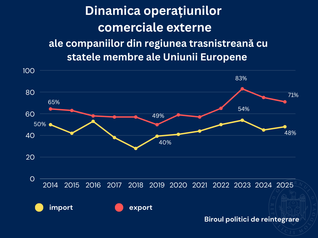 Regiunea transnistreană se orientează masiv spre piața UE: 71% din exporturi merg în Europa