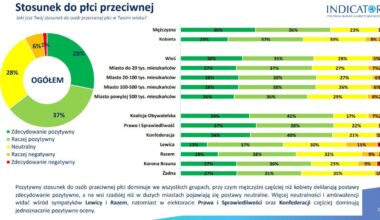 Jaki stosunek mają do siebie Polacy oraz Polki w wieku do 29 lat.