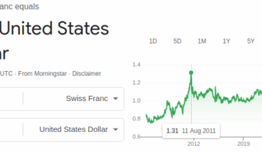 CHF nears August 2011 all time high vs. USD, up 17.7% this year