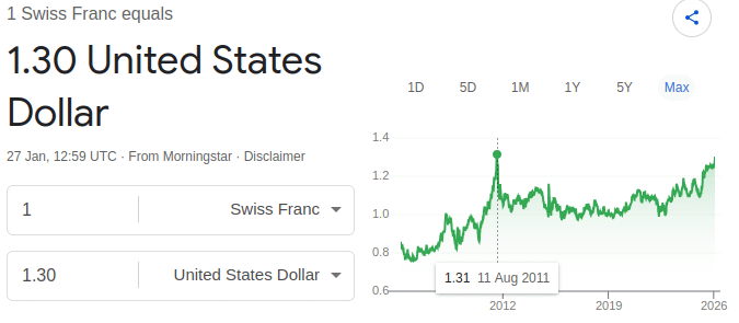 CHF nears August 2011 all time high vs. USD, up 17.7% this year