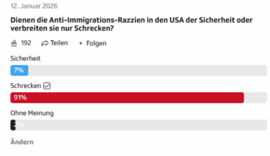 I applaud the Swiss, 91% of SRF viewers believe that ICE is spreading terror in the US.