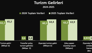 Turizm: Gelir de Artıyor, Gider de..