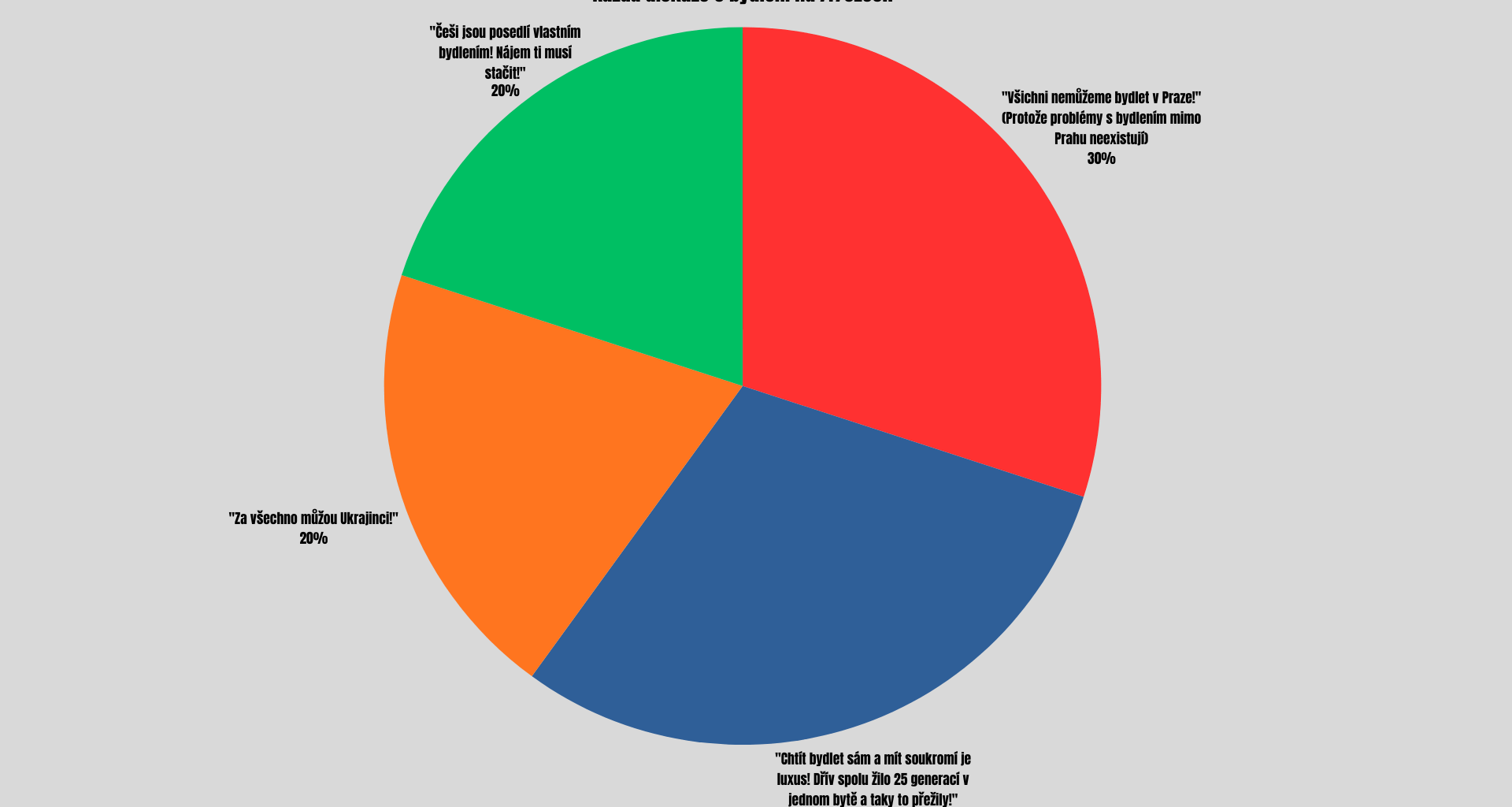 Každá diskuze o bydlení na /r/czech