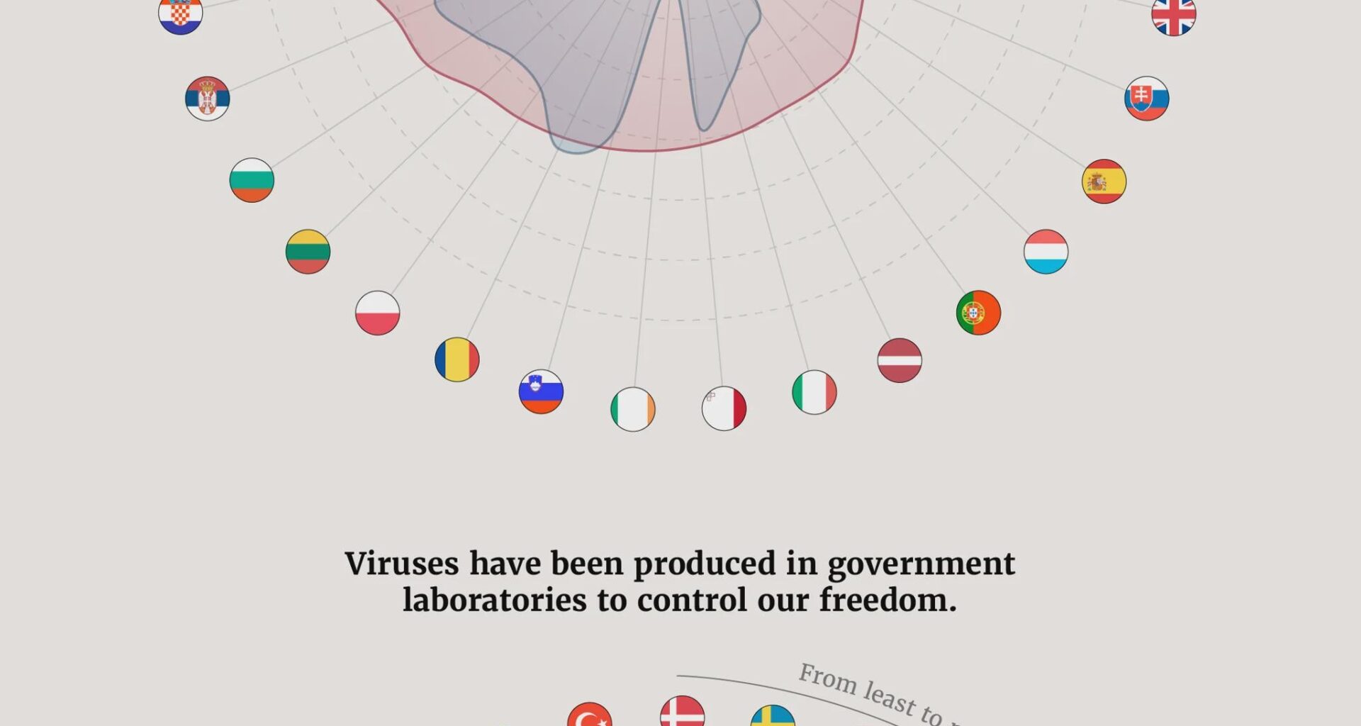 Europeans are increasingly buying into conspiracy theories about science