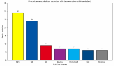 Porazdelitev sedežev, Mediana za RTV, 12-15 januar