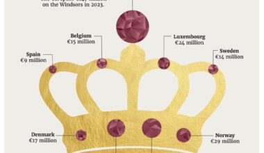 Public spending on European monarchies, € million
