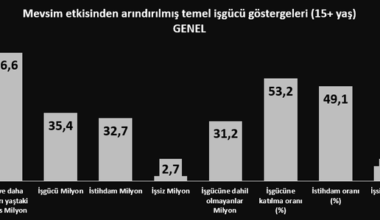 İşgücü İstatistikleri, Aralık 2025