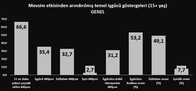 İşgücü İstatistikleri, Aralık 2025