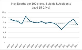 Excess Deaths in Ireland - Misinformation Campaign (Wrong thinking from the Right)