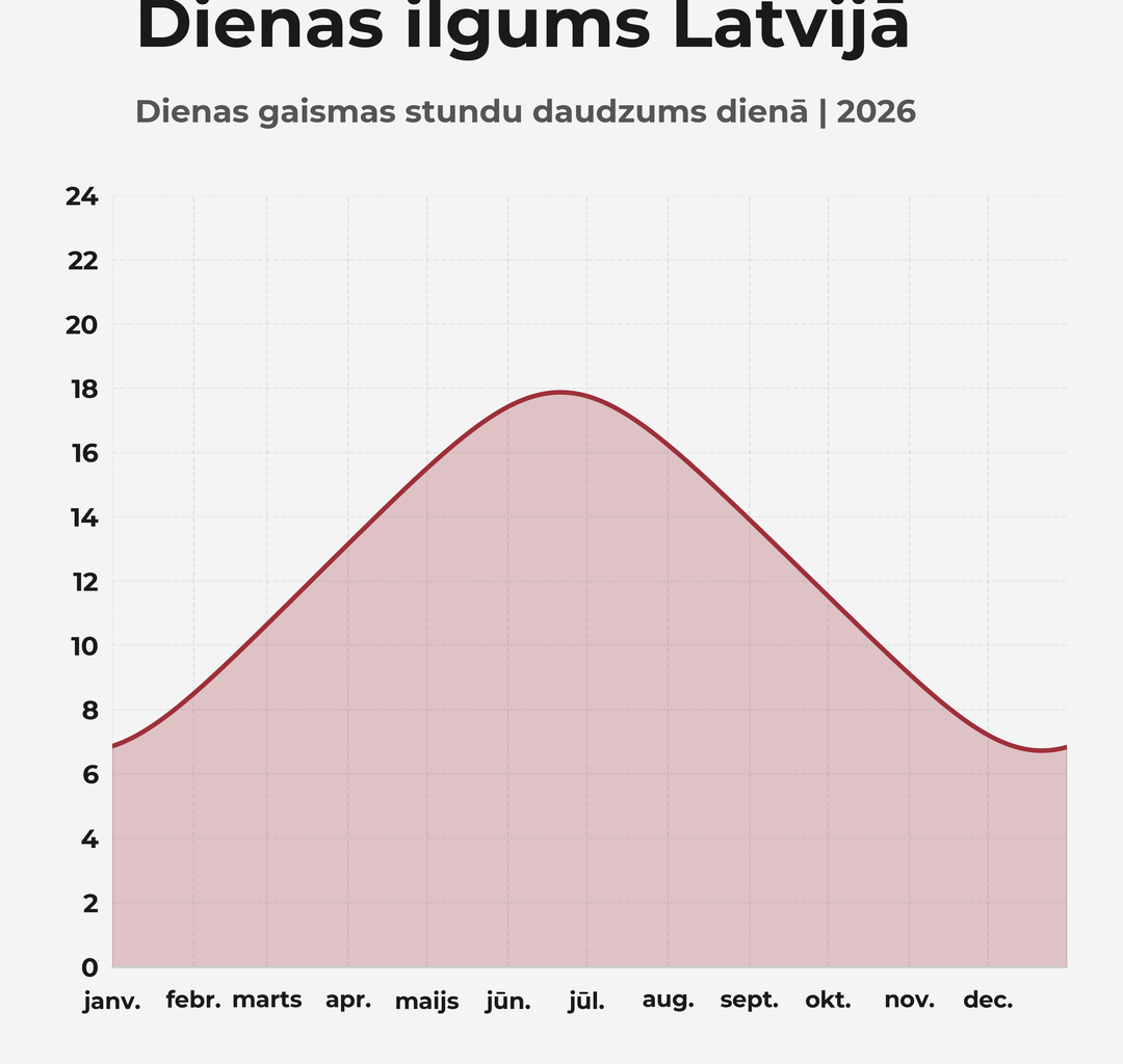 Dienas gaismas daudzums Latvijā.