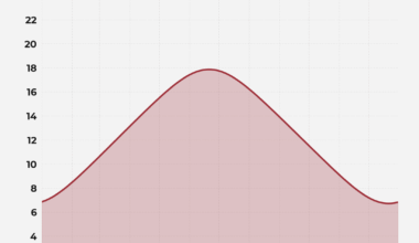 Dienas gaismas daudzums Latvijā.