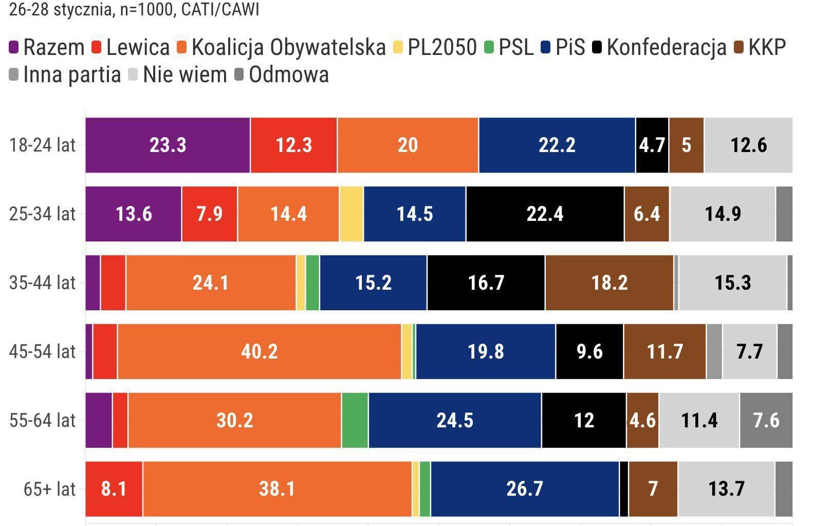 Sondaż parlamentarny CBOS