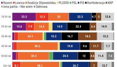 Sondaż parlamentarny CBOS