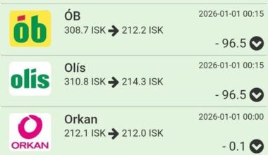 Allir lækkuðu verðið um 96,5 kr nema n1.