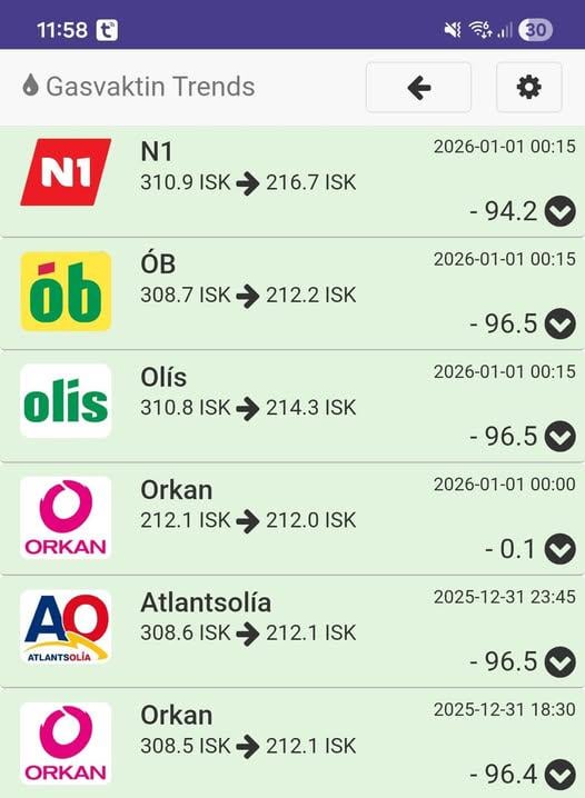Allir lækkuðu verðið um 96,5 kr nema n1.