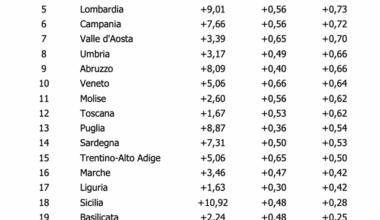 CGIA Mestre - Nel 2026 il PIL italiano supera i 2.300 miliardi. L’Emilia-Romagna “strappa” la guida del paese al Veneto. Tra le province crescita record a Varese, Bologna e Reggio Emilia.
