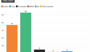 Hungary: Newest poll shows that the Tisza Party maintains a significant lead over Fidesz