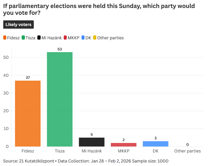 Hungary: Newest poll shows that the Tisza Party maintains a significant lead over Fidesz