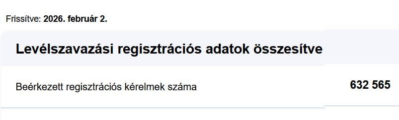 Így lesz elcsalva a választás? Brutál sokan regisztrálnak levélszavazásra már most, pedig még 1,5 hónapig van erre lehetőség