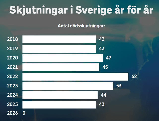Januari 2026 var den första månaden sedan mars 2018 som det inte skedde en enda dödsskjutning i Sverige. Sprängningar är dessutom nere till 4 jämfört med 36 förra januari.