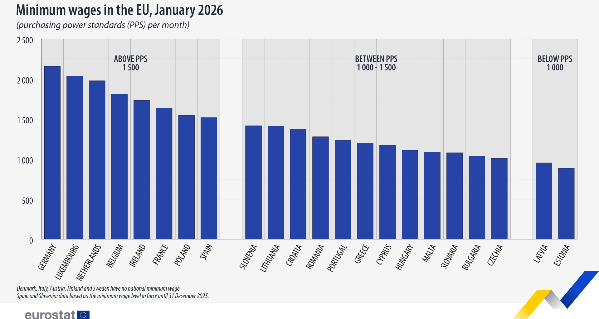 Salariile minime din Europa ajustate la puterea de cumpărare