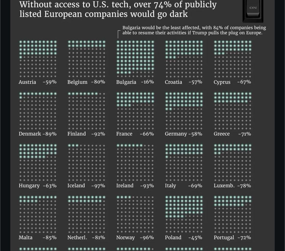 Trump has the power to turn Belgium off with one order.