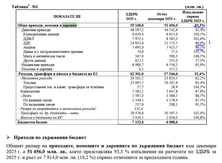 Министерство на финансите в последния си доклад показа че не сме изпълнили приходните прогнози на бюджет 2025 с почти 7%.