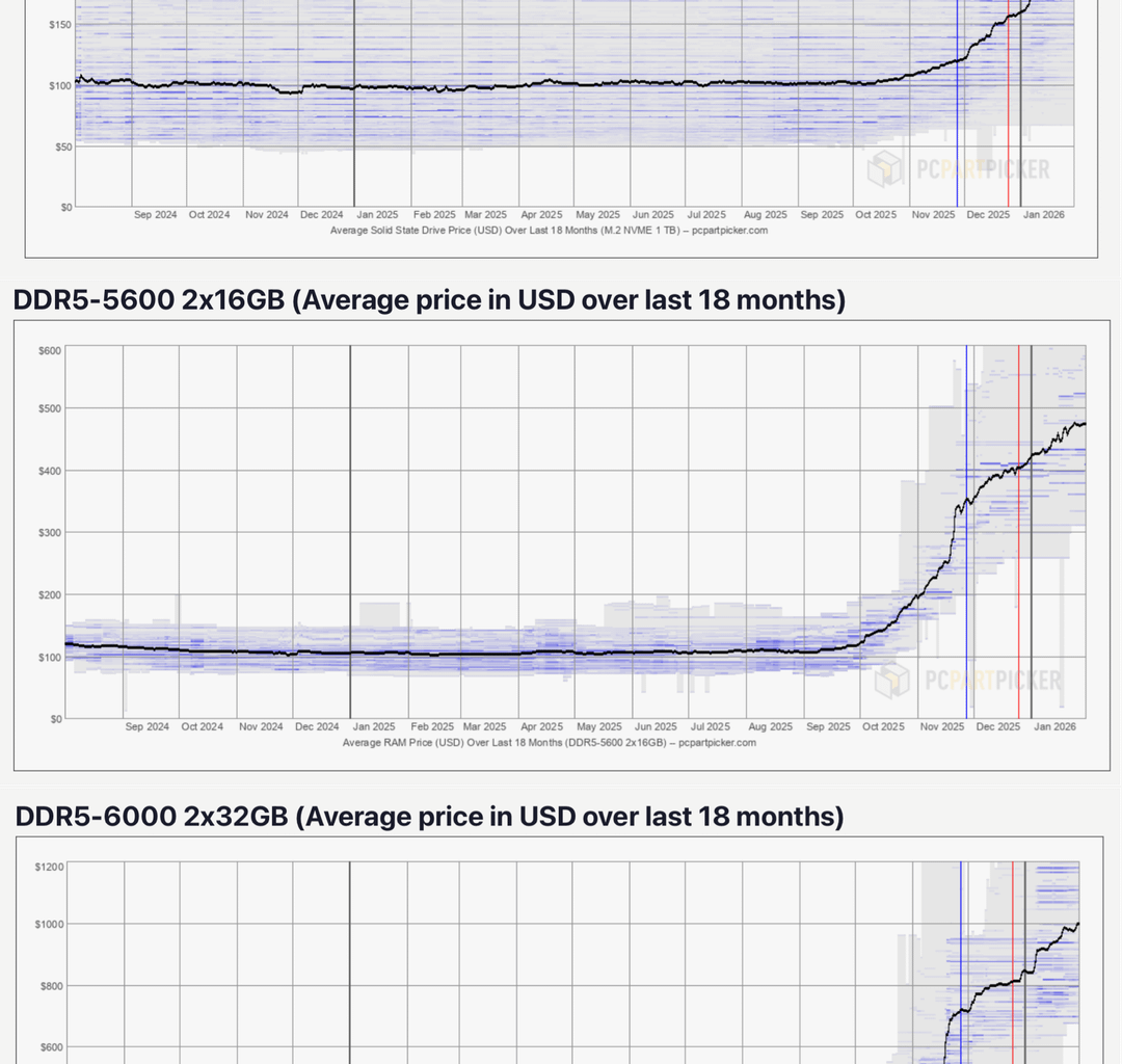 PSA: cercate di fare durare i vostri devices elettronici, o cambiarli velocemente, perchè i prezzi di memorie e storage sono triplicati/quadruplicati in 2/3 mesi e le cose peggioreranno