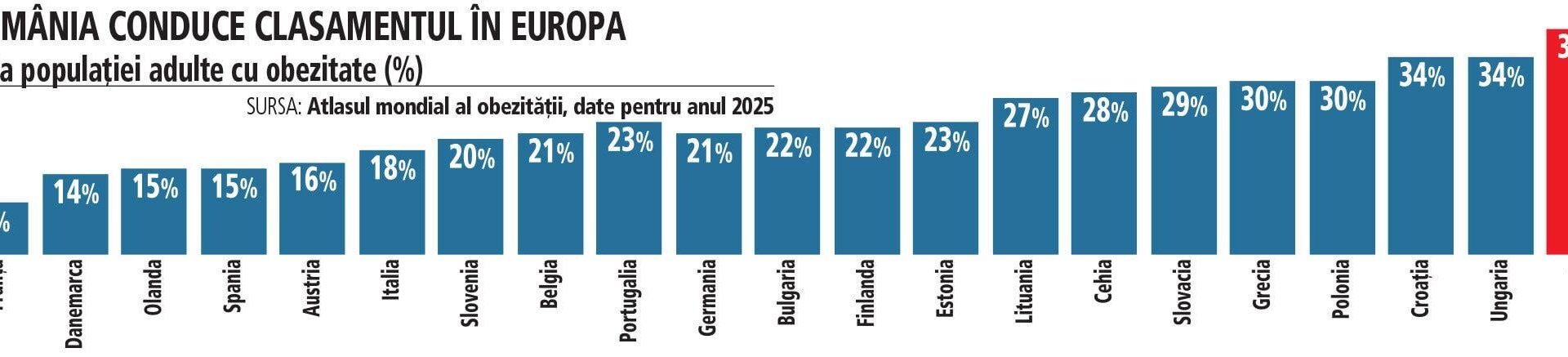 România conduce clasamentul la obezitate: patru din zece români au această boală