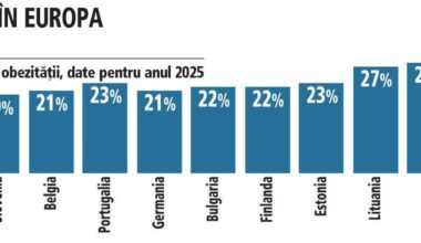 România conduce clasamentul la obezitate: patru din zece români au această boală