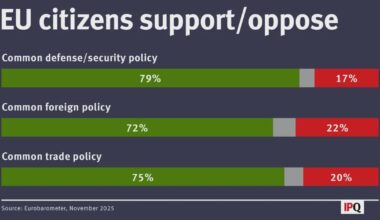 Europeans Want a Stronger and Larger EU - Big majorities across Europe support common policies on defense, foreign policy and trade