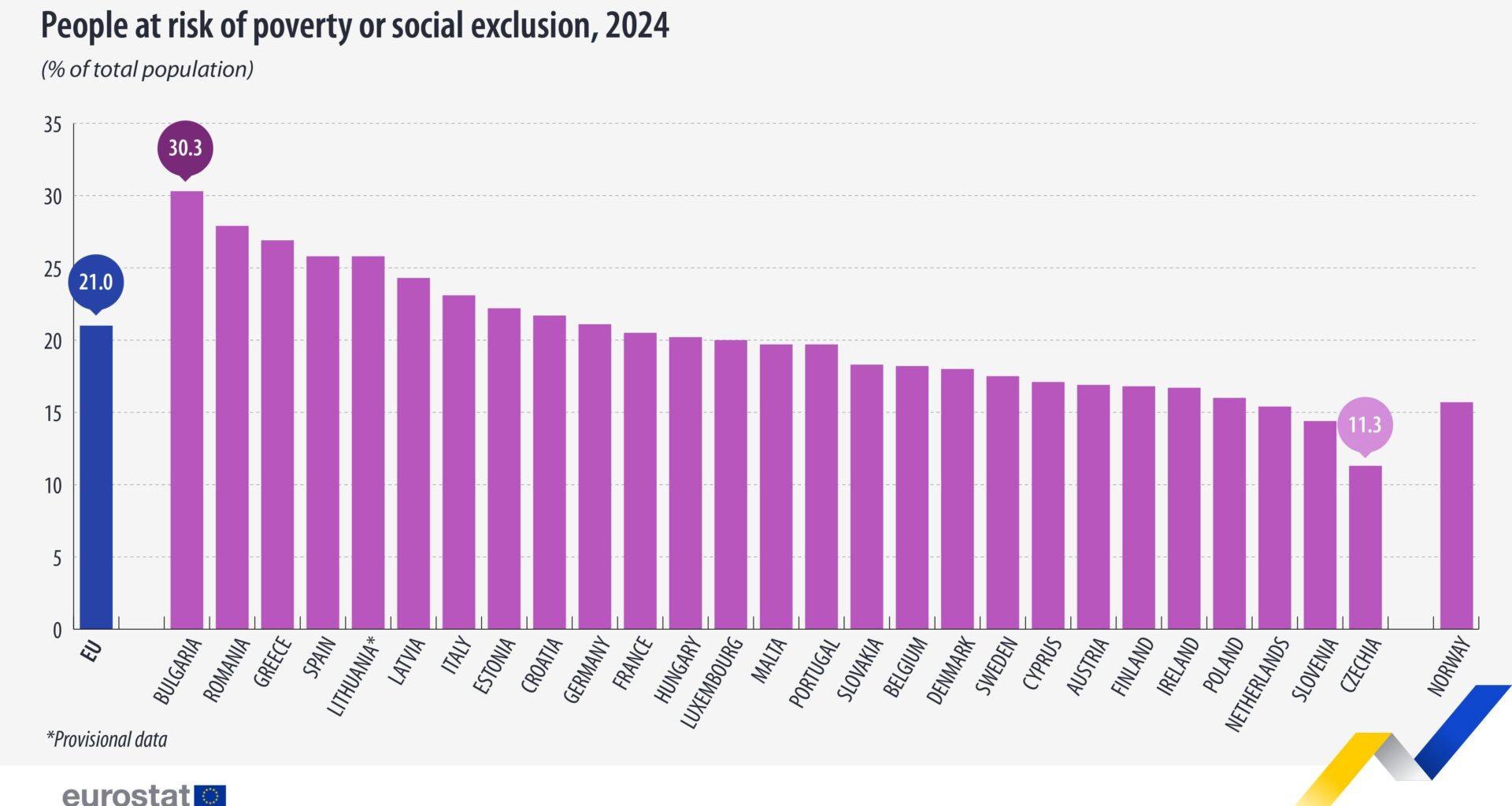 Άτομα σε κίνδυνο φτώχειας ή κοινωνικού αποκλεισμού το 2024